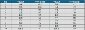 手机质量问题严重