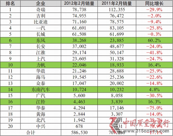 自主品牌乘用车企业1-2月销量