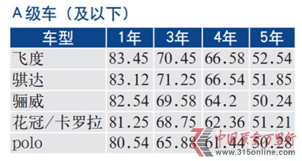 a级车及以下