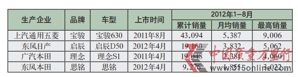 汽车业“合资自主”难成大器