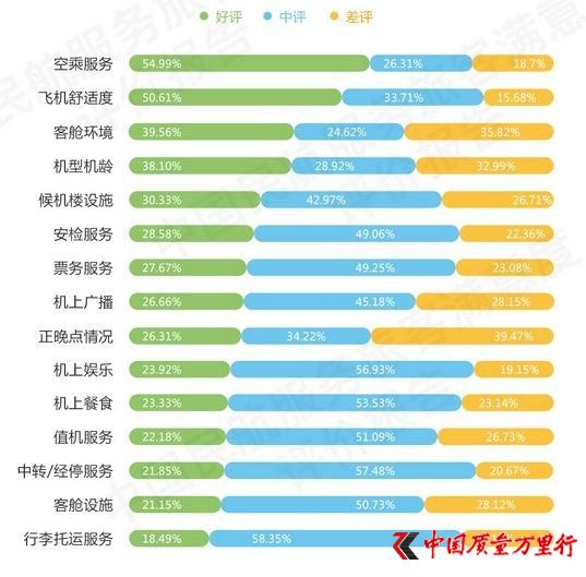 来源：2017年下半年度中国民航服务旅客满意度评价报告