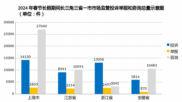 春节期间长三角市场监管投诉受理超5万件 超八成为线上消费