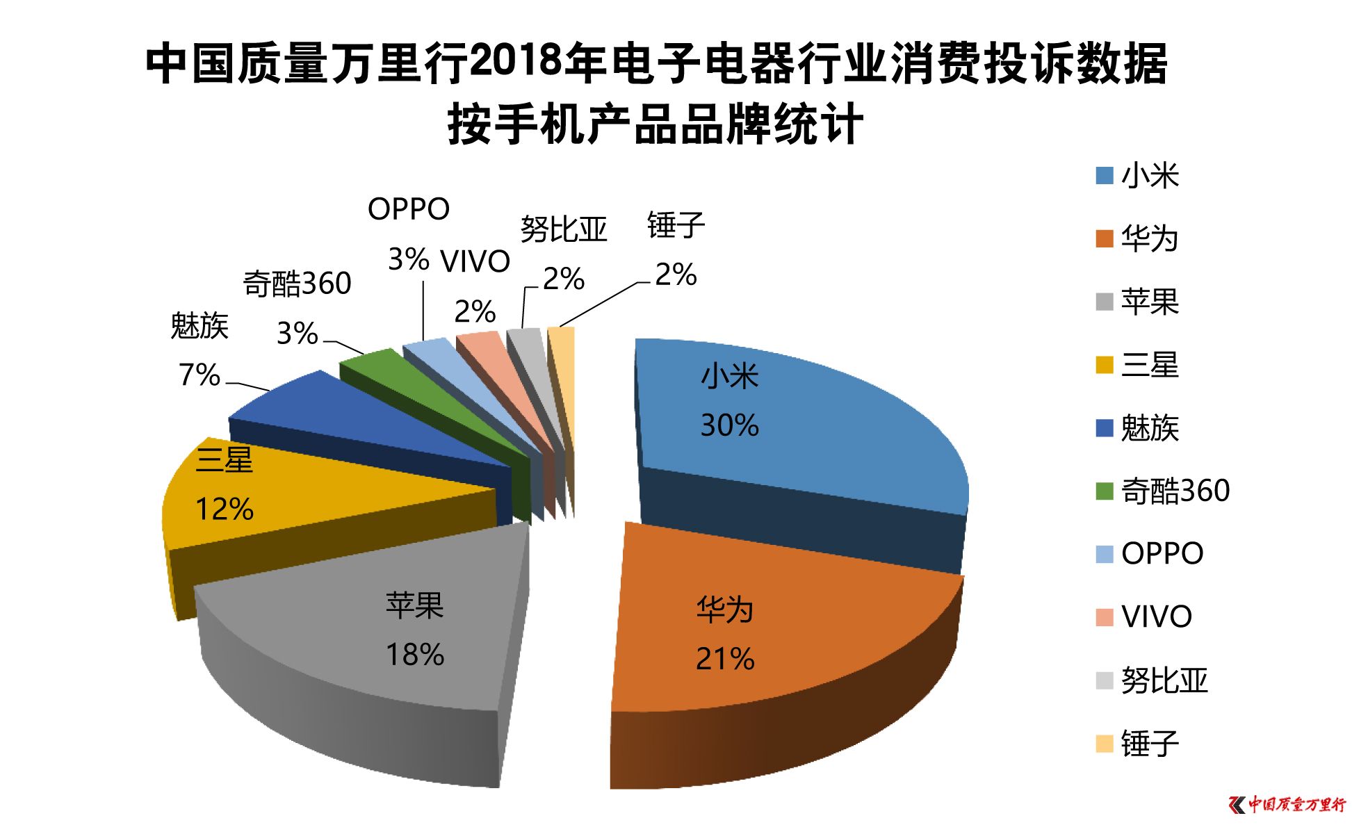 手机仍为电子类投诉热门产品