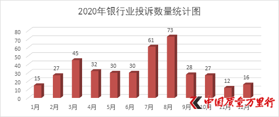 商业银行：合同问题投诉最多