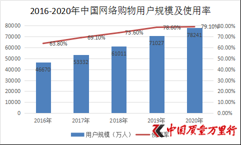 网络购物：服务类问题占比最高