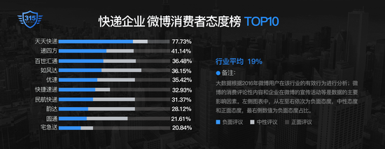 微博行业消费者态度榜出炉：天天快递负面评价达77.73%