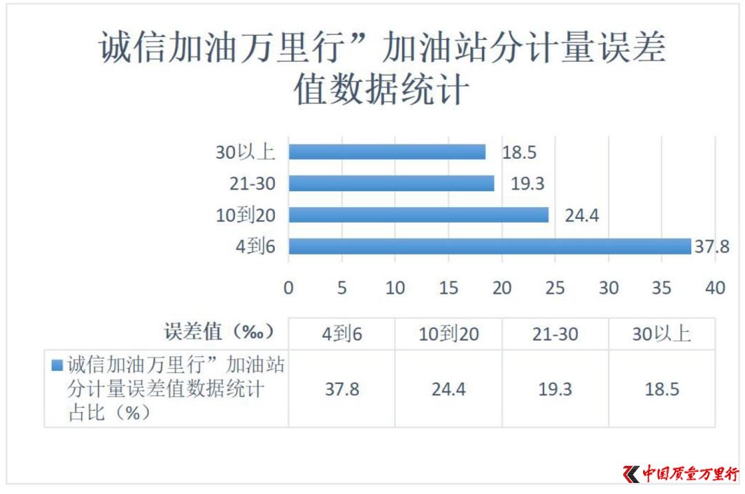 “诚信加油万里行”2021年共抽测1894家加油站 加油精准度总体合格率接近93%