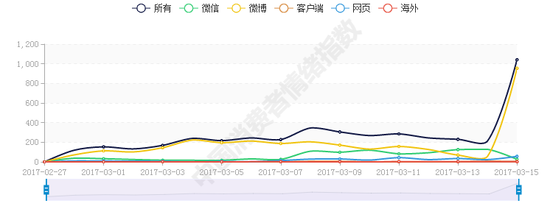 图1：曝光前，消费者对无印良品的满意情绪过半