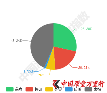 图3：曝光后，对无印良品的害怕、愤怒情绪迅速上升