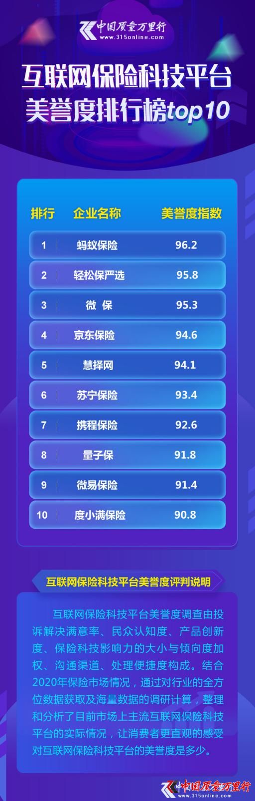 互联网保险科技平台美誉度排行榜top10发布