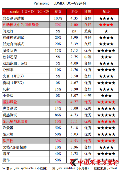 cotest评测高端数码相机 松下dc-g9索尼a7r iii各有千秋