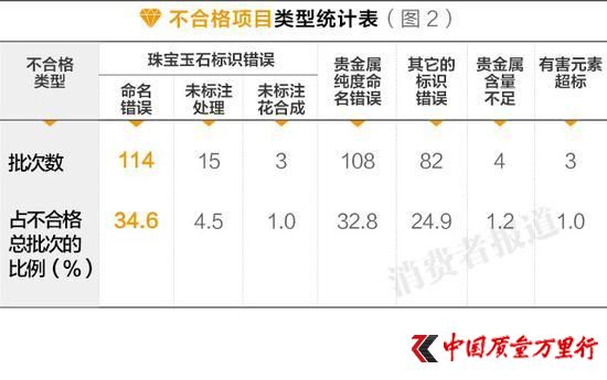 珠宝市场不合格率竟达60.7% 千足金24k全是骗人的