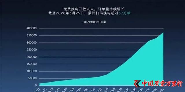 换电国标出炉 或将破解新能源汽车充电痛点