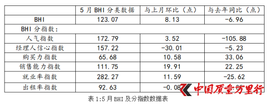 五月bhi反弹 全国建材家居市场刚需集中释放