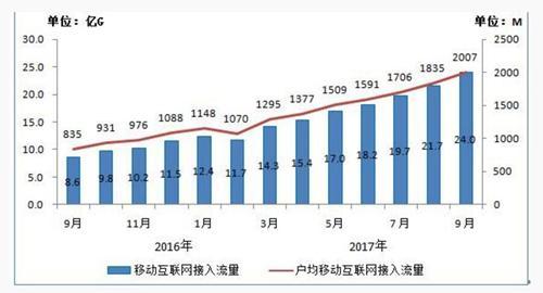 2016年-2017年9月当月移动互联网接入流量和户均流量比较。来源：工信部j9九游会登录官网