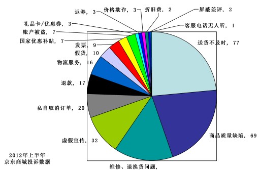 京东商城投诉多 消费问题亟待解决