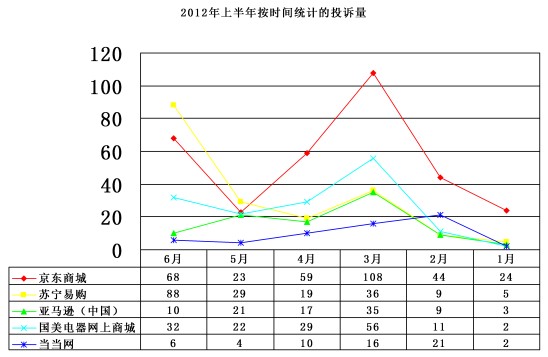 京东商城投诉多 消费问题亟待解决